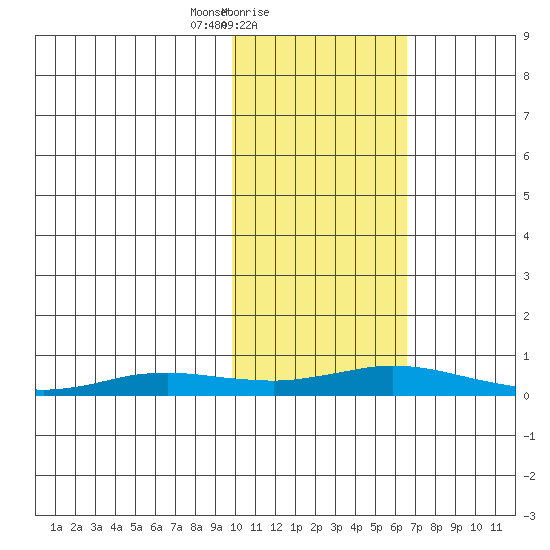 Kivalina tide chart for Saturday, February 20, 2021