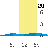 Kivalina tide chart for Saturday, February 20, 2021