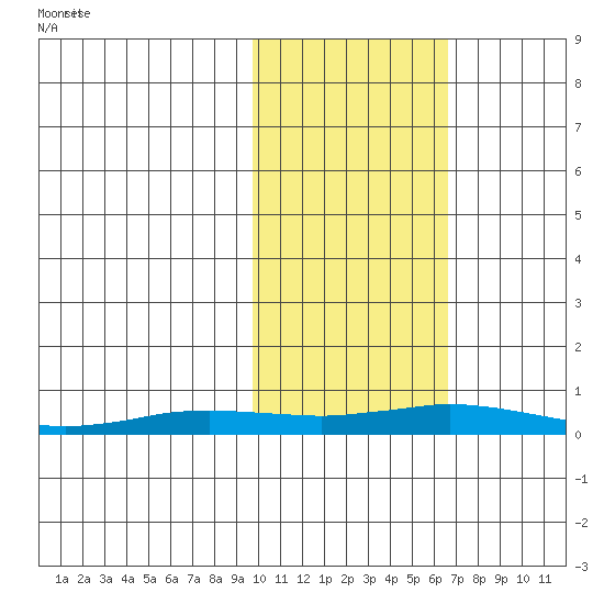 Kivalina tide chart for Sunday, February 21, 2021