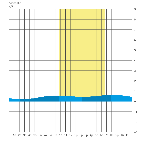 Kivalina tide chart for Monday, February 22, 2021