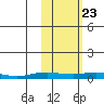 Kivalina tide chart for Tuesday, February 23, 2021