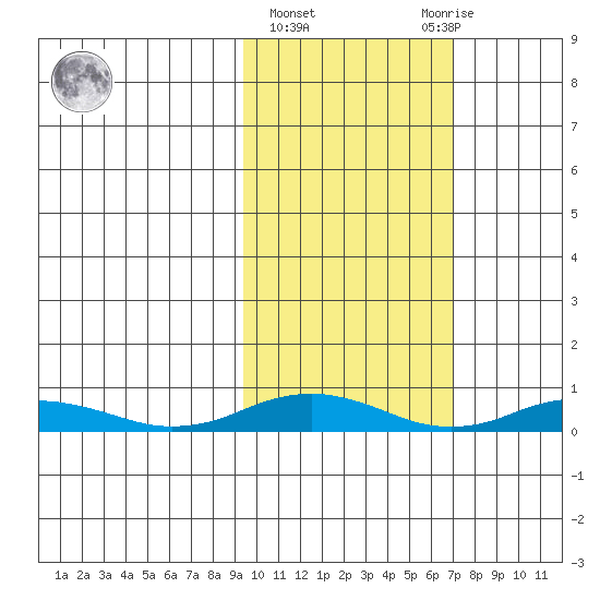 Kivalina tide chart for Friday, February 26, 2021