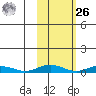 Kivalina tide chart for Friday, February 26, 2021