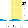 Kivalina tide chart for Saturday, February 27, 2021