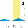 Kivalina tide chart for Tuesday, February 2, 2021