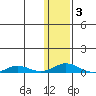Kivalina tide chart for Wednesday, February 3, 2021