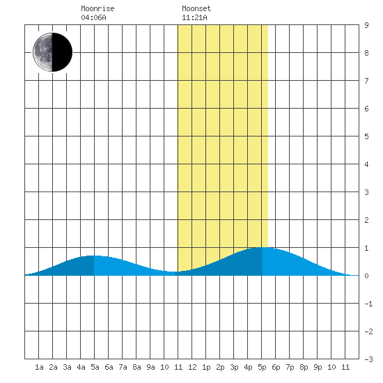 Kivalina tide chart for Thursday, February 4, 2021