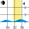Kivalina tide chart for Thursday, February 4, 2021