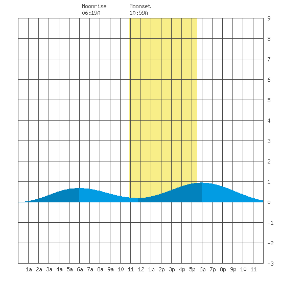 Kivalina tide chart for Friday, February 5, 2021