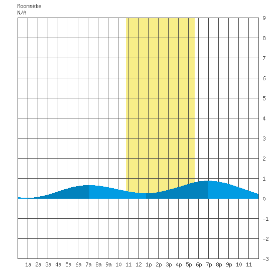 Kivalina tide chart for Saturday, February 6, 2021
