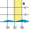 Kivalina tide chart for Saturday, February 6, 2021