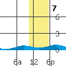 Kivalina tide chart for Sunday, February 7, 2021