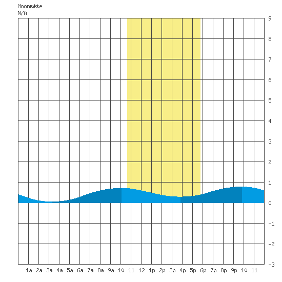 Kivalina tide chart for Monday, February 8, 2021