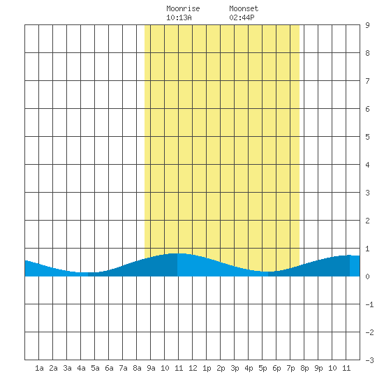 Kivalina tide chart for Wednesday, March 10, 2021