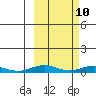 Kivalina tide chart for Wednesday, March 10, 2021