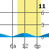 Kivalina tide chart for Thursday, March 11, 2021
