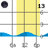 Kivalina tide chart for Saturday, March 13, 2021