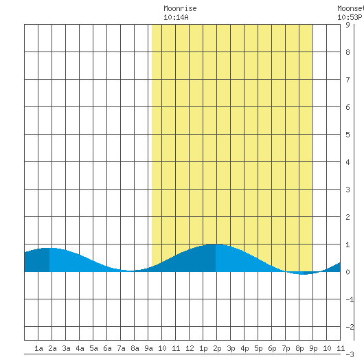 Kivalina tide chart for Sunday, March 14, 2021