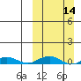 Kivalina tide chart for Sunday, March 14, 2021