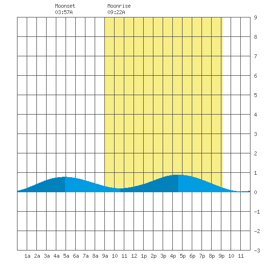 Kivalina tide chart for Thursday, March 18, 2021