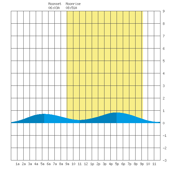Kivalina tide chart for Friday, March 19, 2021