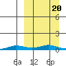Kivalina tide chart for Saturday, March 20, 2021