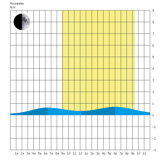 Kivalina tide chart for Sunday, March 21, 2021