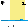Kivalina tide chart for Sunday, March 21, 2021