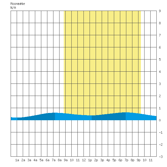 Kivalina tide chart for Monday, March 22, 2021