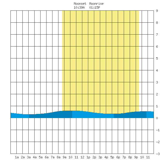 Kivalina tide chart for Wednesday, March 24, 2021