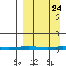 Kivalina tide chart for Wednesday, March 24, 2021