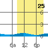 Kivalina tide chart for Thursday, March 25, 2021