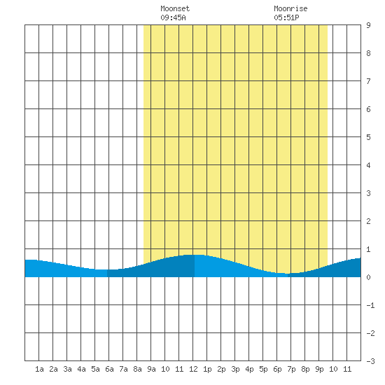 Kivalina tide chart for Friday, March 26, 2021
