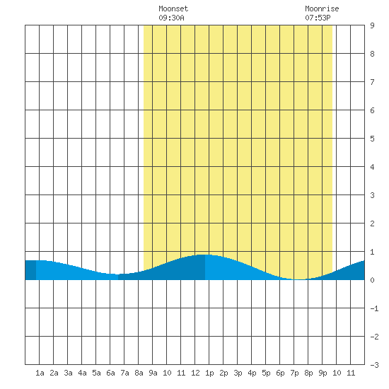 Kivalina tide chart for Saturday, March 27, 2021