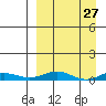Kivalina tide chart for Saturday, March 27, 2021