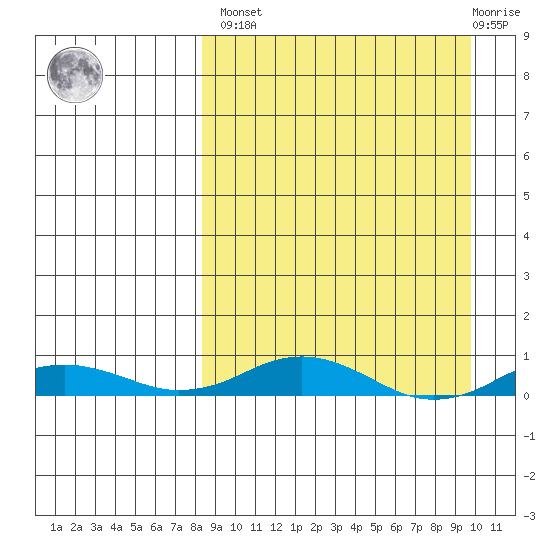 Kivalina tide chart for Sunday, March 28, 2021
