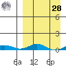 Kivalina tide chart for Sunday, March 28, 2021