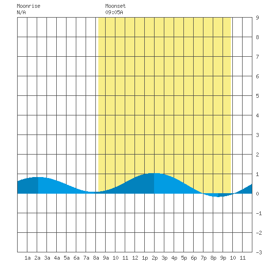 Kivalina tide chart for Monday, March 29, 2021