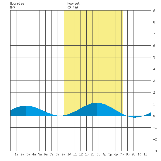 Kivalina tide chart for Tuesday, March 2, 2021
