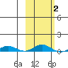 Kivalina tide chart for Tuesday, March 2, 2021