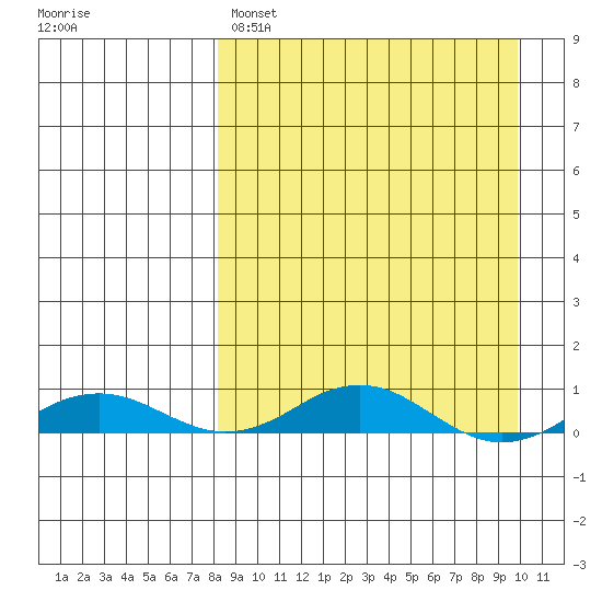 Kivalina tide chart for Tuesday, March 30, 2021