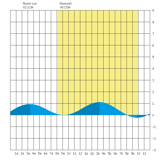 Kivalina tide chart for Wednesday, March 31, 2021