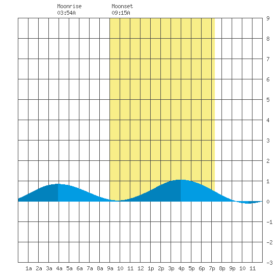 Kivalina tide chart for Thursday, March 4, 2021