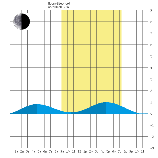 Kivalina tide chart for Friday, March 5, 2021