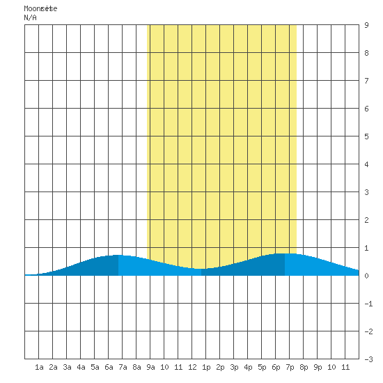 Kivalina tide chart for Sunday, March 7, 2021