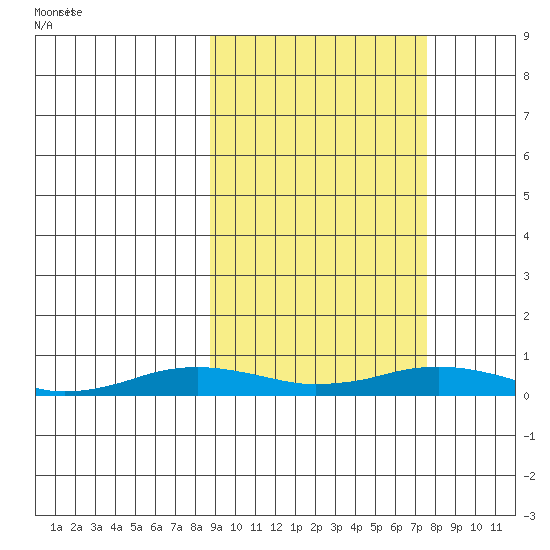 Kivalina tide chart for Monday, March 8, 2021