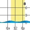 Kivalina tide chart for Monday, March 8, 2021