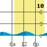 Kivalina tide chart for Saturday, April 10, 2021