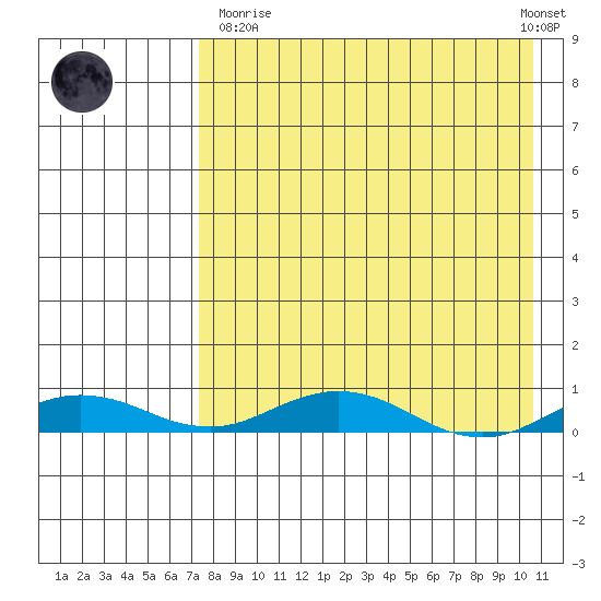 Kivalina tide chart for Sunday, April 11, 2021