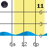 Kivalina tide chart for Sunday, April 11, 2021